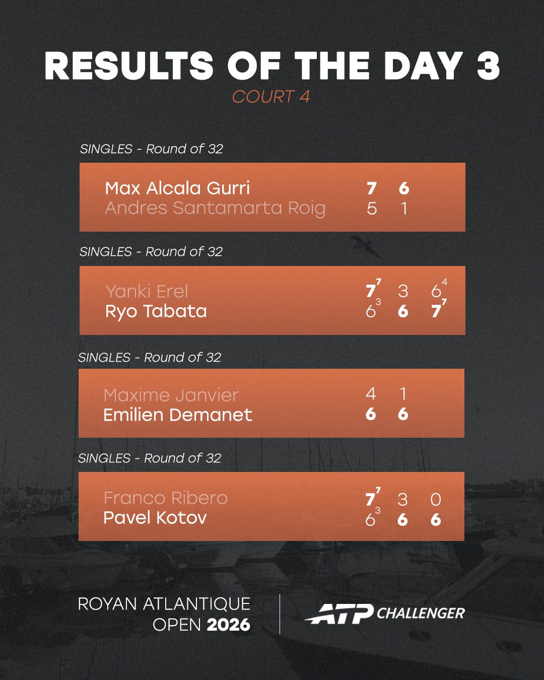 Résultats de la journée au Royan Atlantique Open